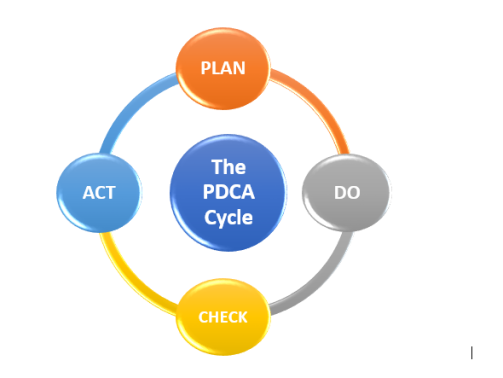 pdca cycle